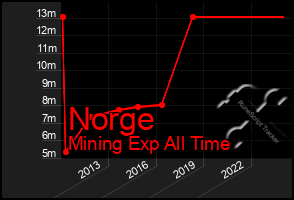 Total Graph of Norge