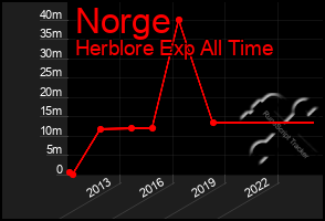 Total Graph of Norge