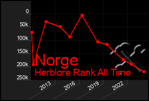 Total Graph of Norge