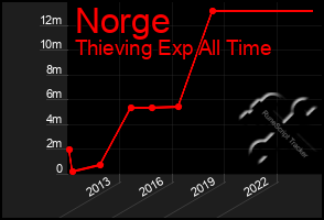 Total Graph of Norge