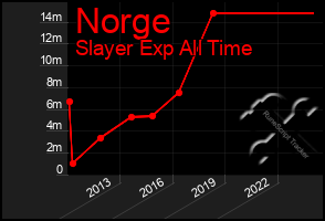 Total Graph of Norge