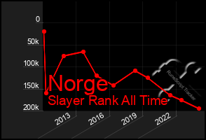 Total Graph of Norge