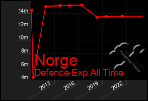 Total Graph of Norge