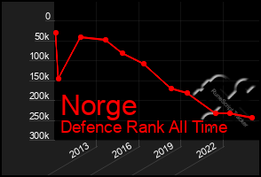 Total Graph of Norge