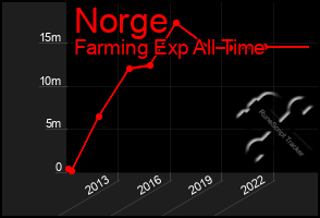 Total Graph of Norge