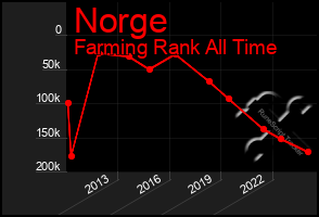 Total Graph of Norge