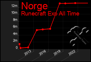 Total Graph of Norge