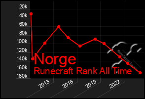 Total Graph of Norge