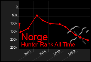 Total Graph of Norge