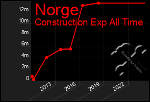 Total Graph of Norge