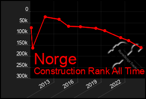 Total Graph of Norge