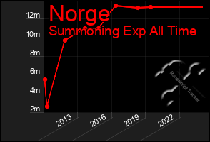 Total Graph of Norge