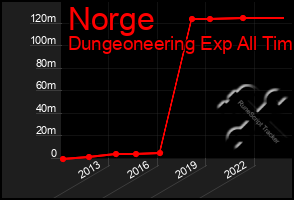 Total Graph of Norge