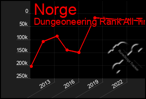 Total Graph of Norge