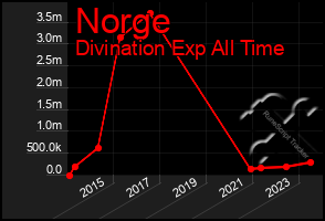 Total Graph of Norge