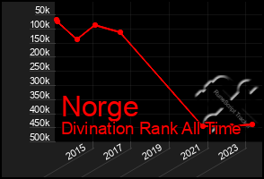 Total Graph of Norge