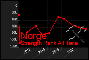 Total Graph of Norge