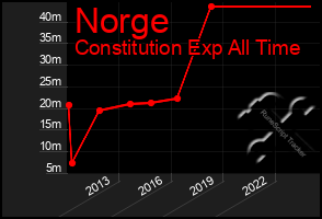 Total Graph of Norge