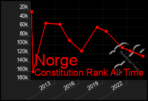 Total Graph of Norge