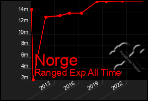 Total Graph of Norge