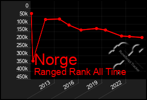 Total Graph of Norge