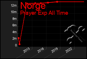 Total Graph of Norge