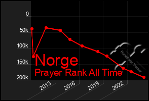 Total Graph of Norge