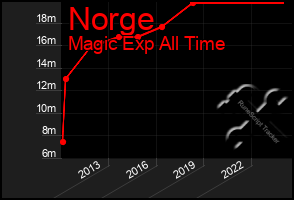 Total Graph of Norge