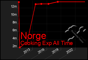 Total Graph of Norge