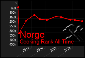 Total Graph of Norge