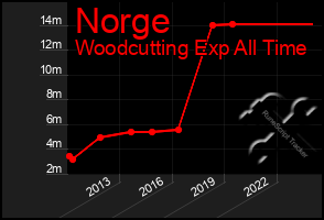 Total Graph of Norge