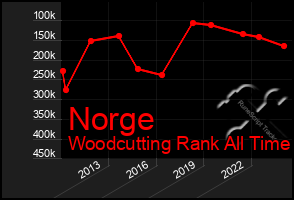 Total Graph of Norge