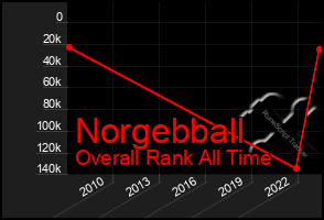 Total Graph of Norgebball