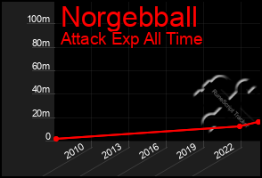 Total Graph of Norgebball