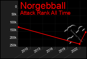 Total Graph of Norgebball