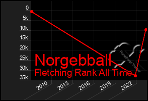 Total Graph of Norgebball