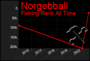 Total Graph of Norgebball