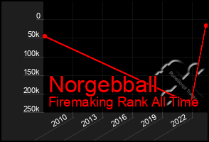 Total Graph of Norgebball