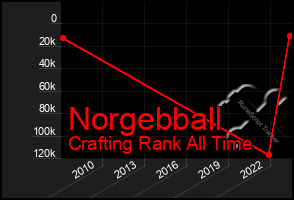 Total Graph of Norgebball