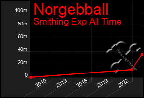 Total Graph of Norgebball