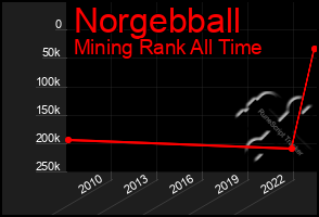 Total Graph of Norgebball