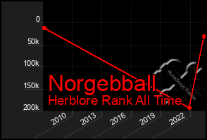 Total Graph of Norgebball