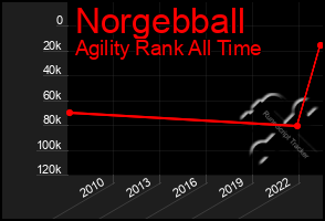 Total Graph of Norgebball