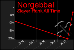 Total Graph of Norgebball