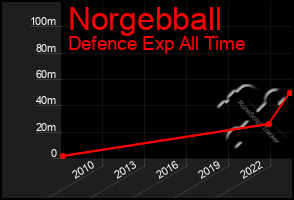 Total Graph of Norgebball