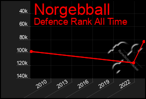 Total Graph of Norgebball