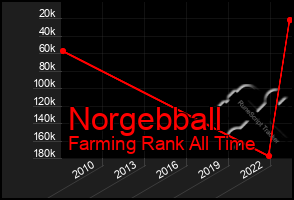 Total Graph of Norgebball