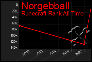 Total Graph of Norgebball