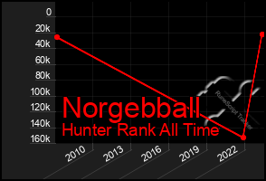 Total Graph of Norgebball