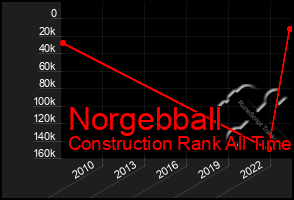 Total Graph of Norgebball